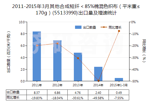 2011-2015年3月其他合成短纖＜85%棉混色織布（平米重≤170g）(55133990)出口量及增速統(tǒng)計